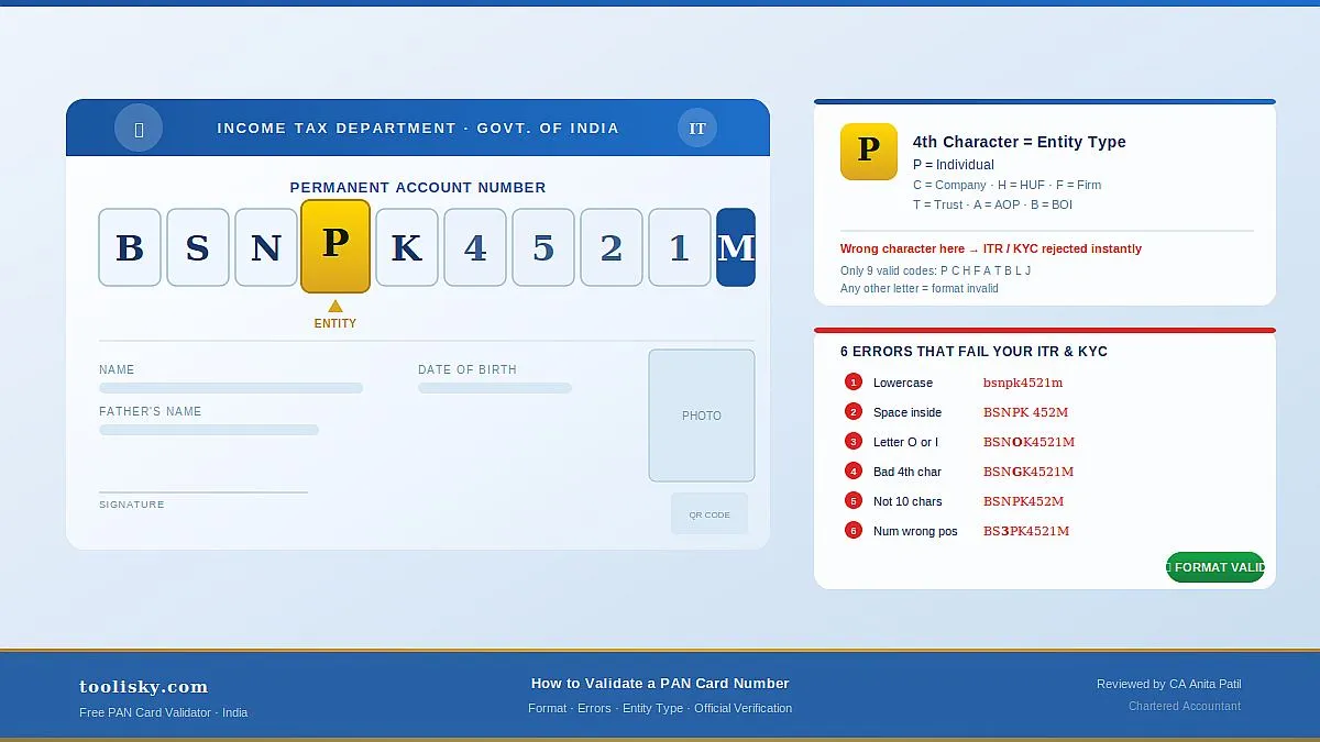 How to Validate a PAN Card Number in 2026: Format, Errors & Free Checker