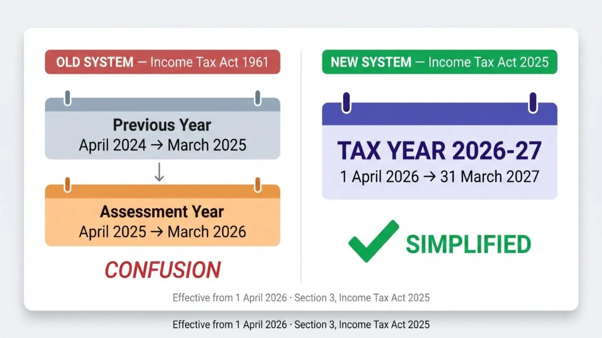 Tax Year Meaning Under Income Tax Act 2025 & Section 3