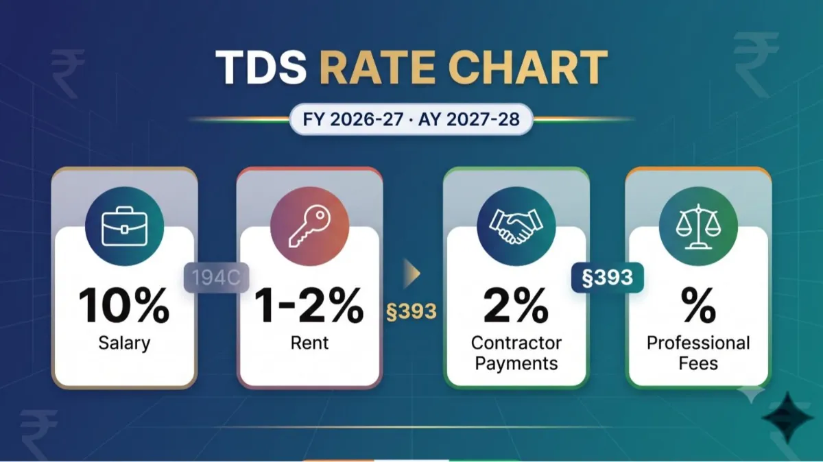 TDS Rate Chart FY 2026-27 (AY 2027-28): All Section 393 Rates Under the New Income Tax Act 2025