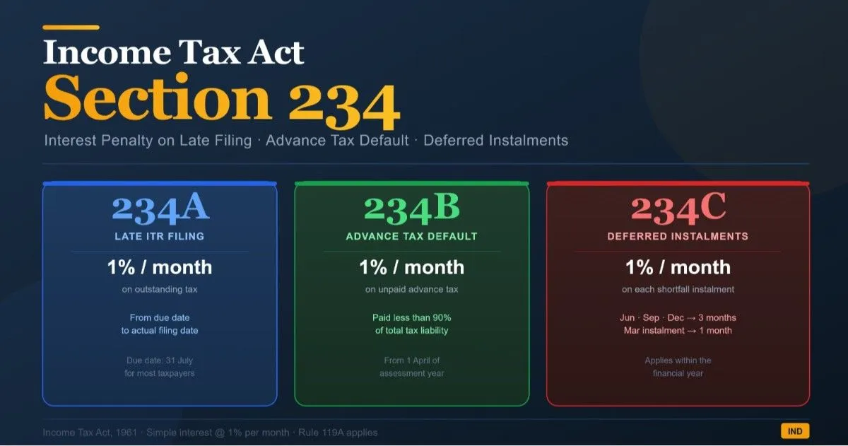Section 234A, 234B & 234C Interest for AY 2026-27: Rates, Formulas, and Real Examples