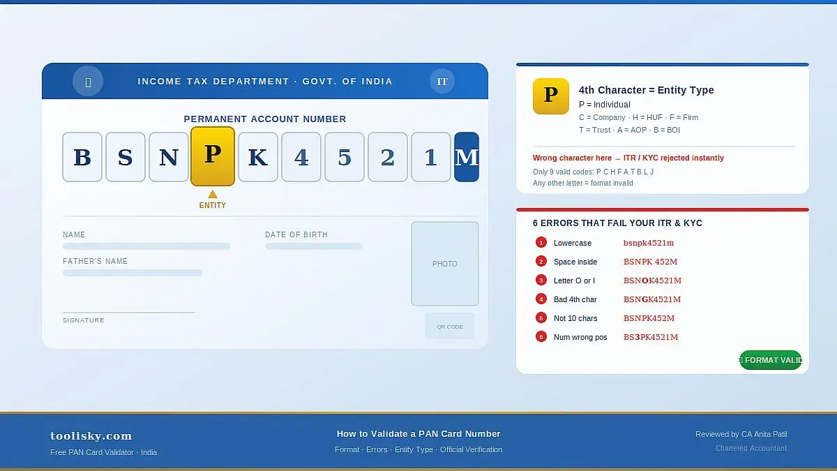 How to Validate a PAN Card Number in 2026: Format, Errors & Free Checker