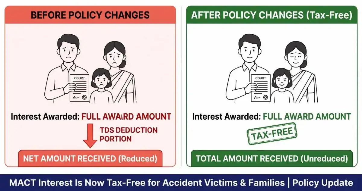 MACT Interest Income TDS Exemption 2026: Is Motor Accident Compensation Interest Taxable?