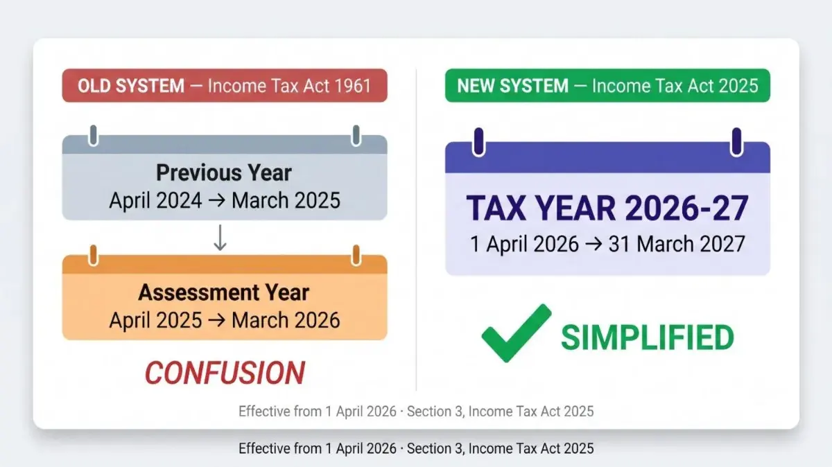 Tax Year Meaning Under Income Tax Act 2025 & Section 3
