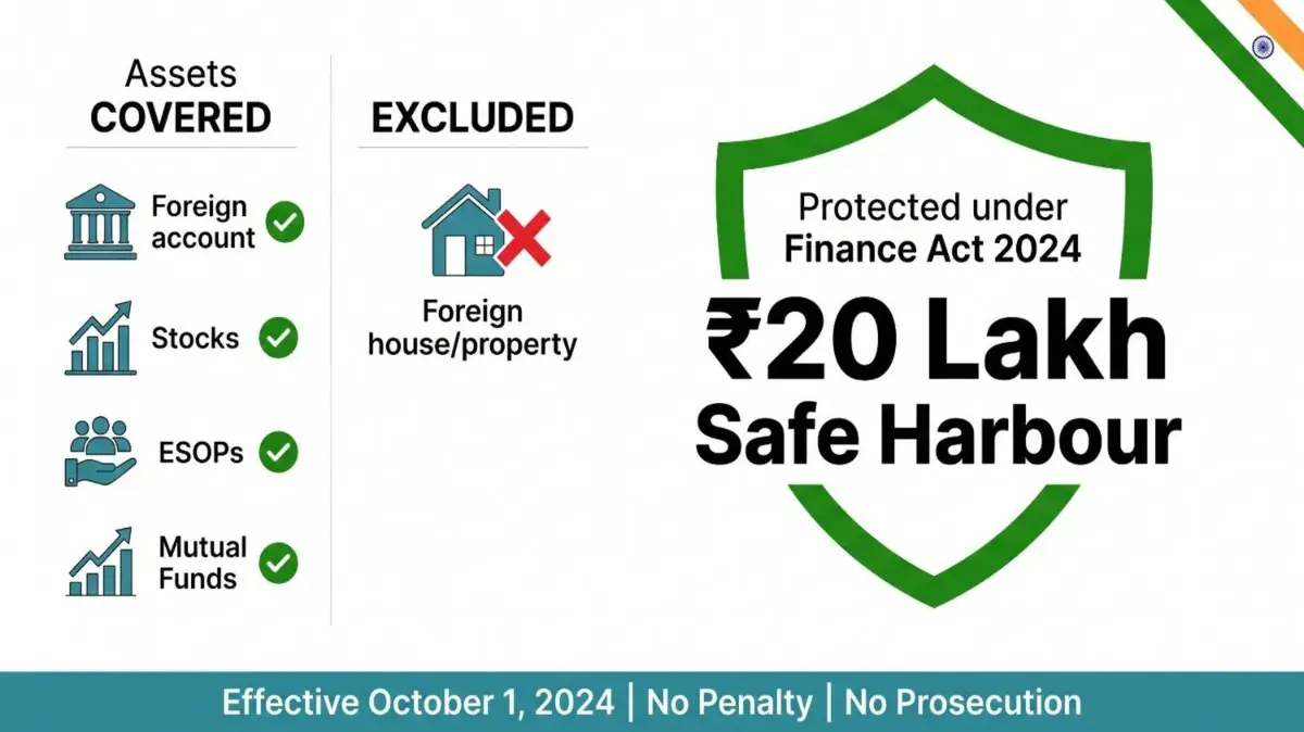 Foreign Assets Below ₹20 Lakh: No Penalty Rule Explained (2025)