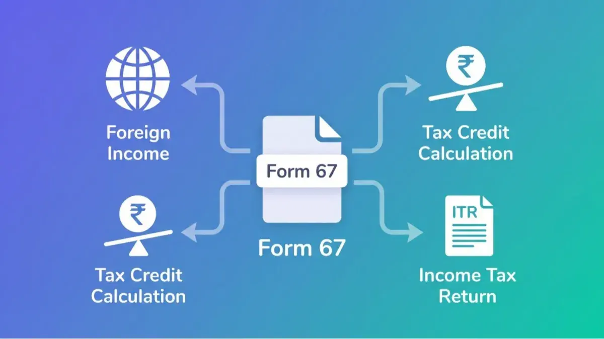 Form 67 Income Tax 2026: Claim Your DTAA Foreign Tax Credit