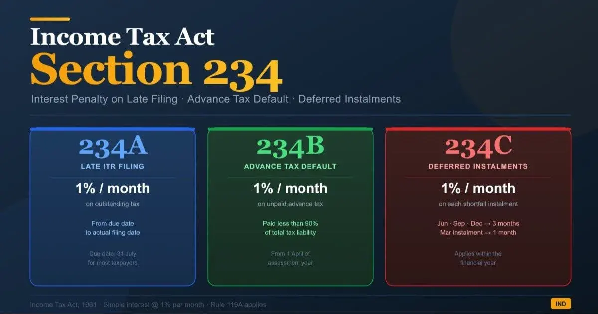 Section 234A, 234B & 234C Interest for AY 2026-27: Rates, Formulas, and Real Examples