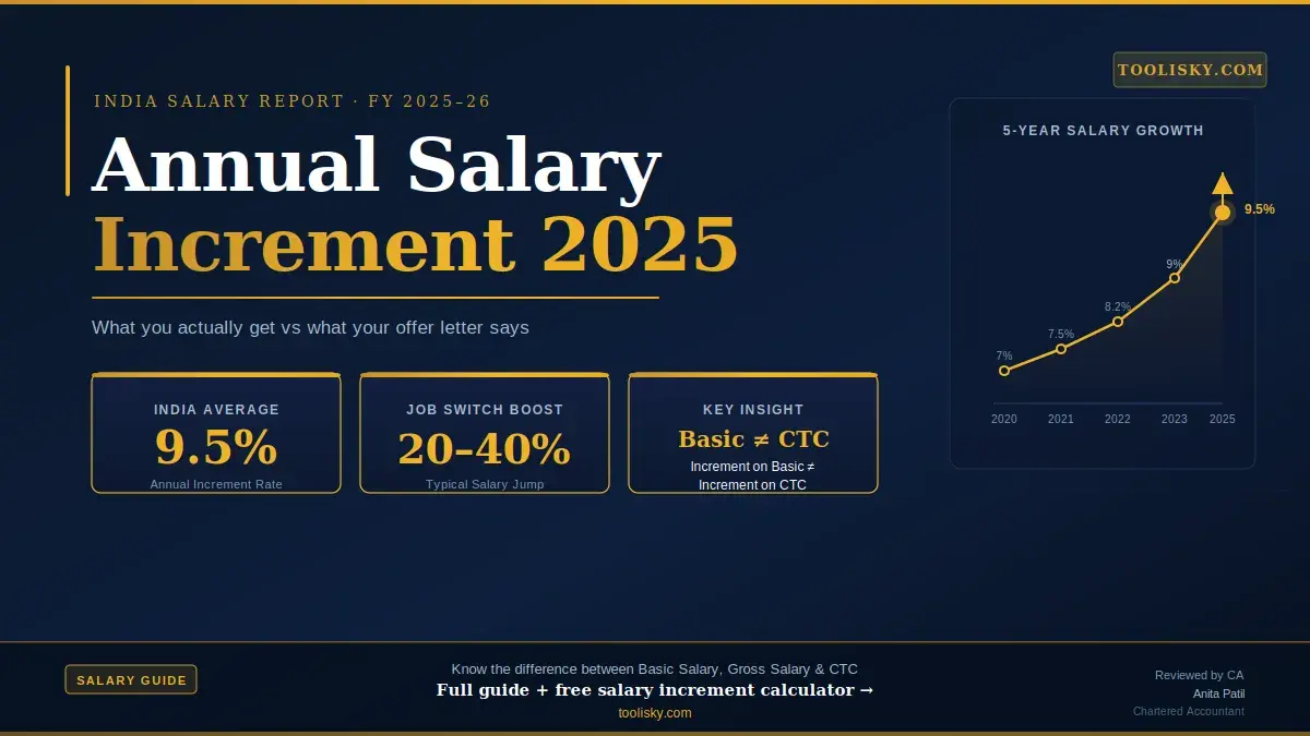 Annual Salary Increment in India 2026: Formula & Hike %