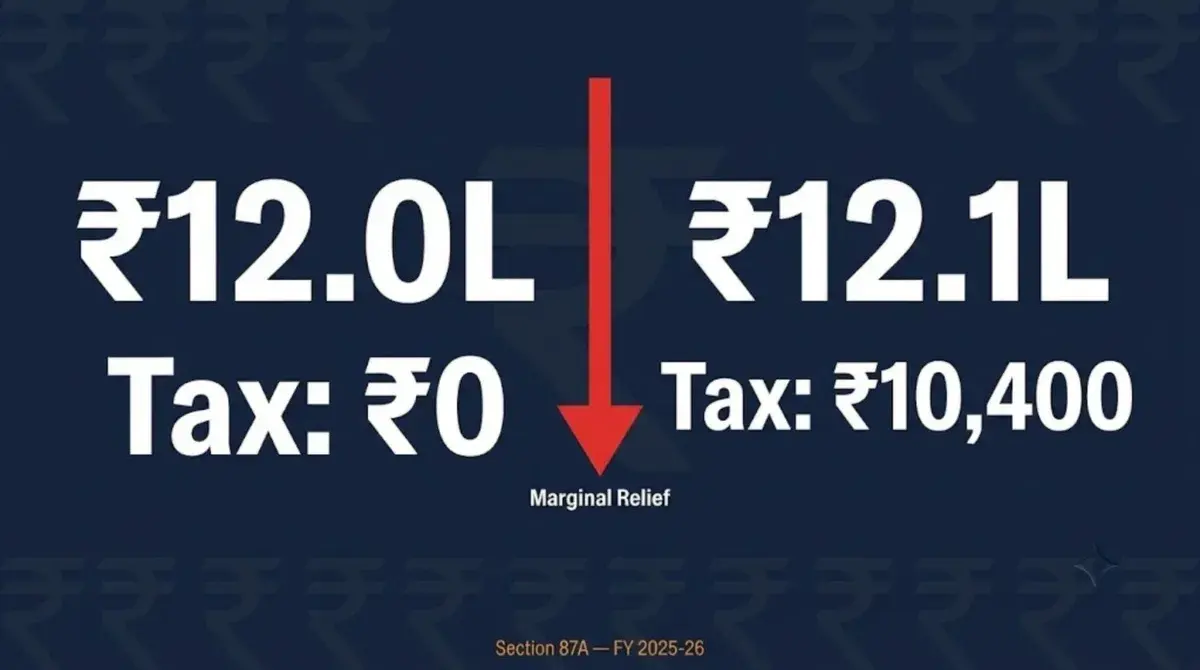 ₹12 Lakh = ₹0 Tax. What Tax Do You Pay at ₹12.1 Lakh? (Section 87A Marginal Relief)